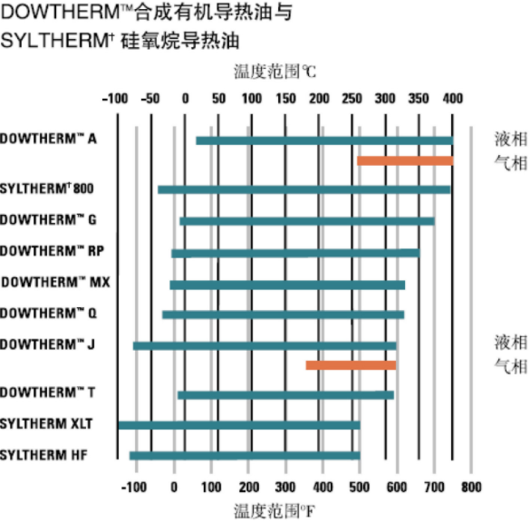 陶氏化學DOWTHERM XLT導熱油_上海黎天貿易有限公司